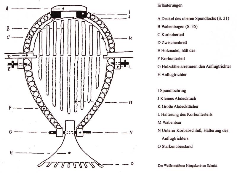 Längsschnitt und Darstellung des Funktionsprinzips des Weißenseifener Hängekorbs. (Foto: Günther Mancke)